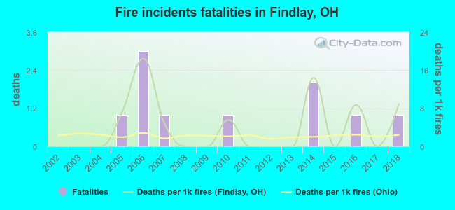 Fire incidents fatalities in Findlay, OH
