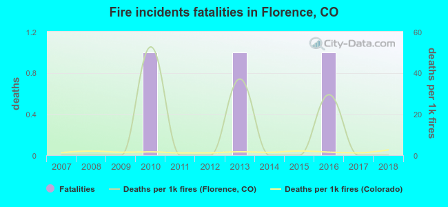 Fire incidents fatalities in Florence, CO