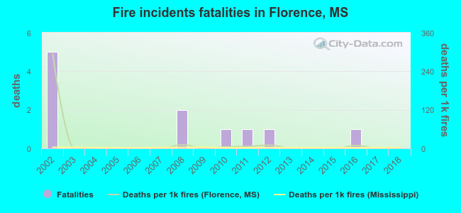 Fire incidents fatalities in Florence, MS