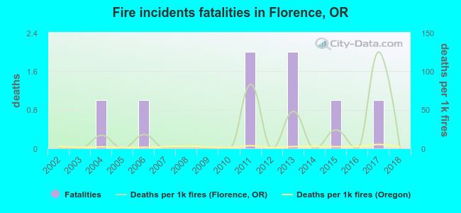 Fire incidents fatalities in Florence, OR