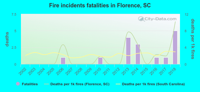 Fire incidents fatalities in Florence, SC