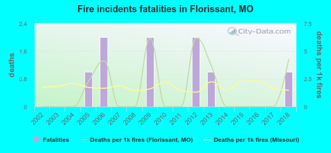 Fire incidents fatalities in Florissant, MO