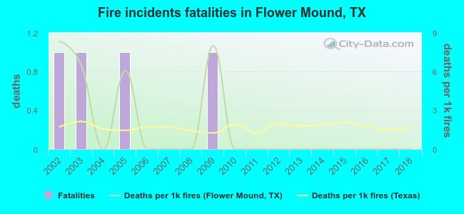 Fire incidents fatalities in Flower Mound, TX