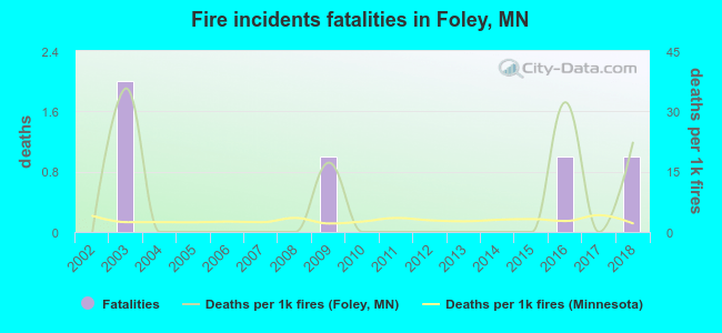 Fire incidents fatalities in Foley, MN