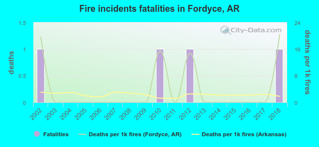 Fire incidents fatalities in Fordyce, AR