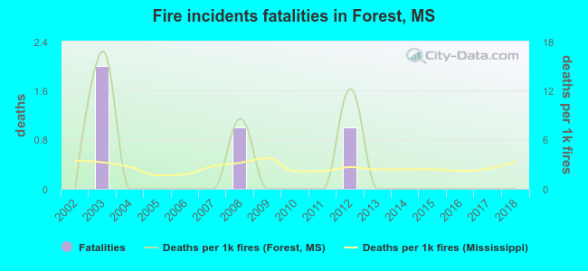 Fire incidents fatalities in Forest, MS