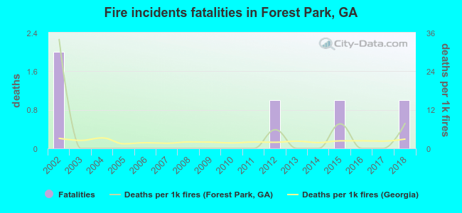 Fire incidents fatalities in Forest Park, GA
