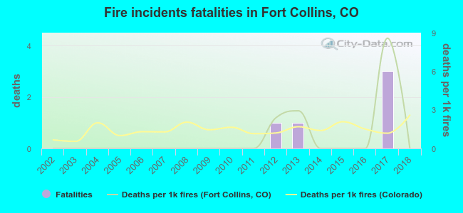 Fire incidents fatalities in Fort Collins, CO