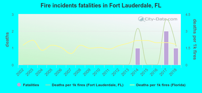 Fire incidents fatalities in Fort Lauderdale, FL