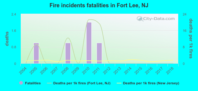 Fire incidents fatalities in Fort Lee, NJ