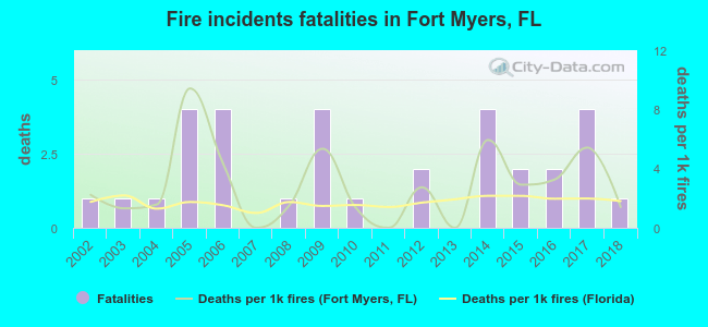 Fire incidents fatalities in Fort Myers, FL
