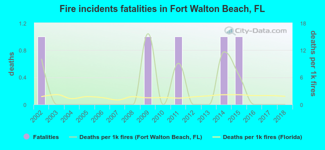 Fire incidents fatalities in Fort Walton Beach, FL