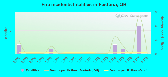 Fire incidents fatalities in Fostoria, OH