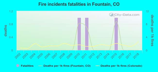 Fire incidents fatalities in Fountain, CO