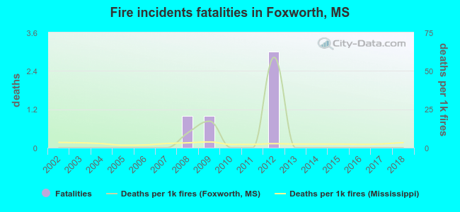 Fire incidents fatalities in Foxworth, MS