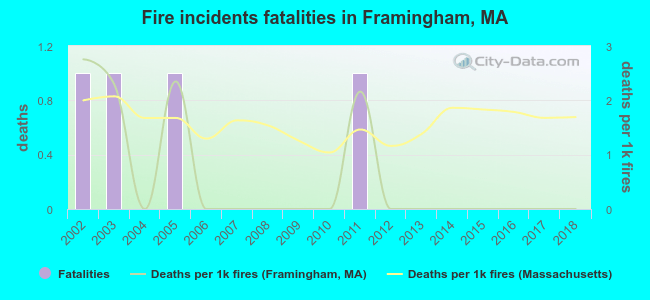 Fire incidents fatalities in Framingham, MA