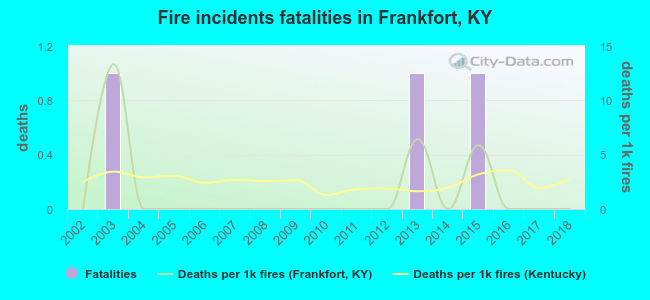 Fire incidents fatalities in Frankfort, KY