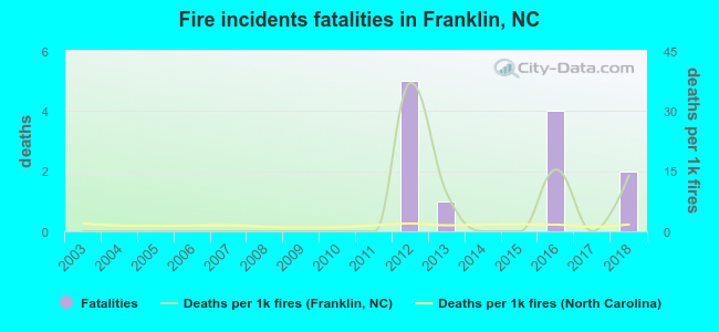 Fire incidents fatalities in Franklin, NC
