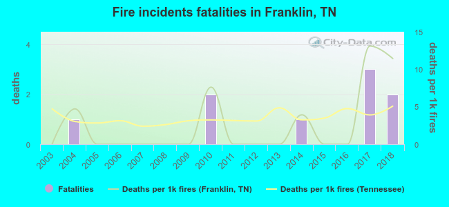 Fire incidents fatalities in Franklin, TN