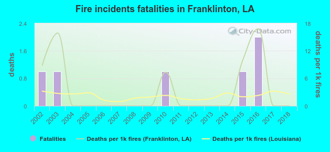 Fire incidents fatalities in Franklinton, LA