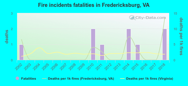 Fire incidents fatalities in Fredericksburg, VA