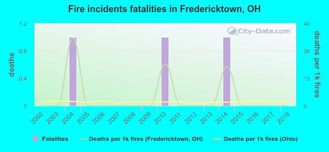 Fire incidents fatalities in Fredericktown, OH