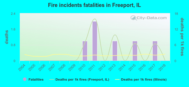 Fire incidents fatalities in Freeport, IL