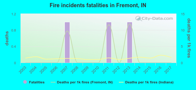 Fire incidents fatalities in Fremont, IN