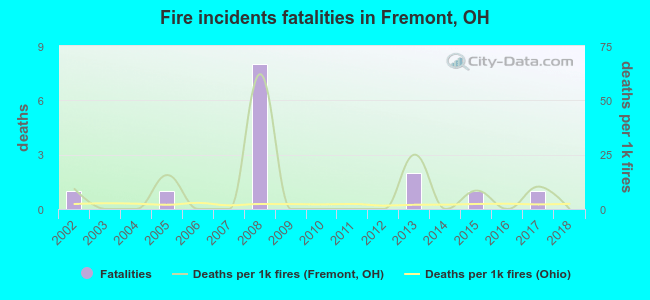 Fire incidents fatalities in Fremont, OH
