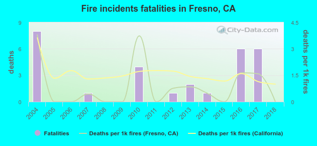 Fire incidents fatalities in Fresno, CA