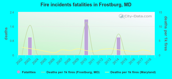 Fire incidents fatalities in Frostburg, MD