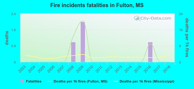 Fire incidents fatalities in Fulton, MS