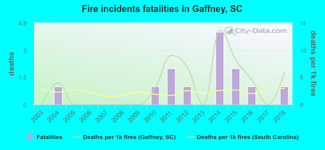 Fire incidents fatalities in Gaffney, SC
