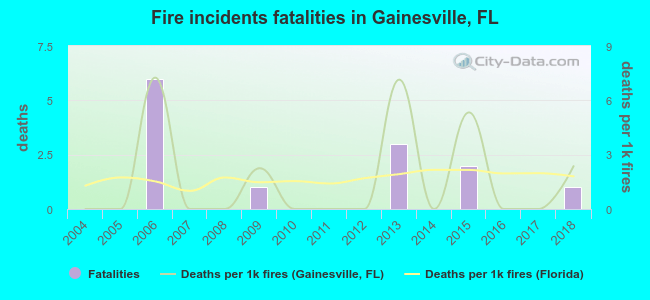 Fire incidents fatalities in Gainesville, FL