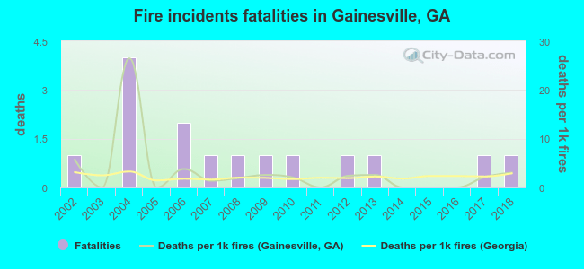 Fire incidents fatalities in Gainesville, GA
