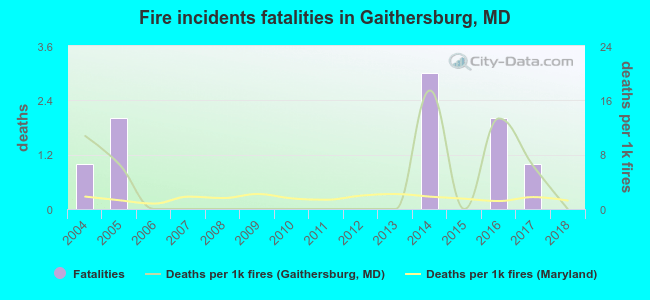 Fire incidents fatalities in Gaithersburg, MD