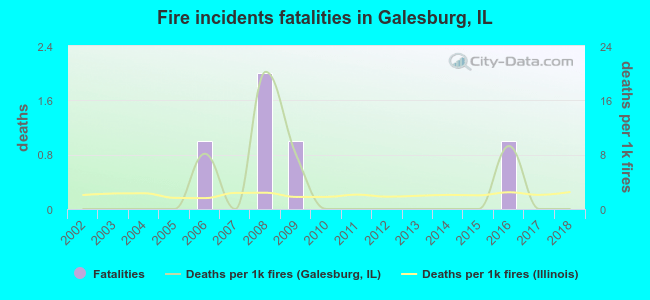 Fire incidents fatalities in Galesburg, IL