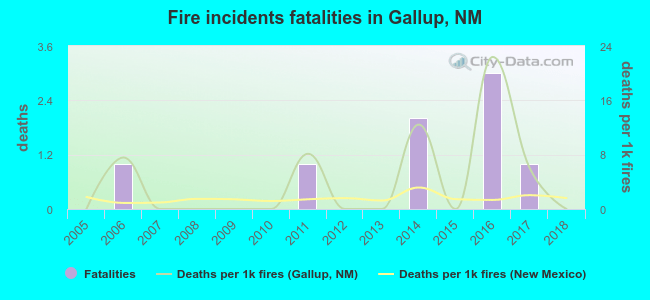 Fire incidents fatalities in Gallup, NM
