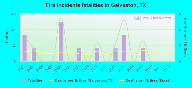 Fire incidents fatalities in Galveston, TX