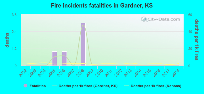 Fire incidents fatalities in Gardner, KS