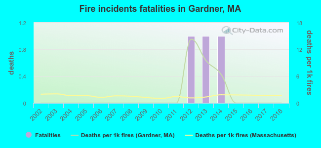 Fire incidents fatalities in Gardner, MA
