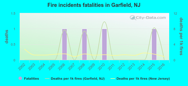 Fire incidents fatalities in Garfield, NJ