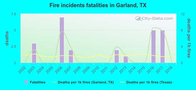 Fire incidents fatalities in Garland, TX