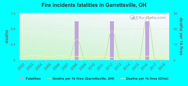 Fire incidents fatalities in Garrettsville, OH