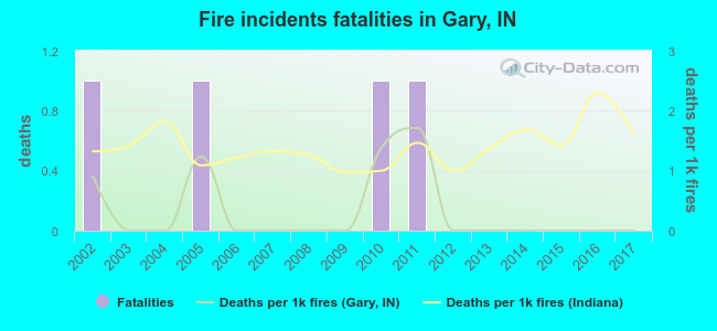 Fire incidents fatalities in Gary, IN