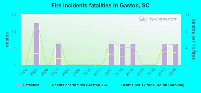 Fire incidents fatalities in Gaston, SC