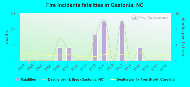 Fire incidents fatalities in Gastonia, NC