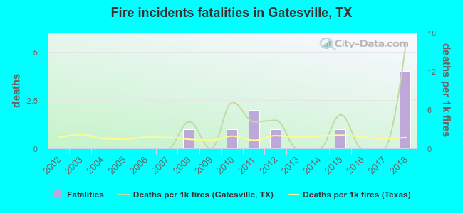 Fire incidents fatalities in Gatesville, TX