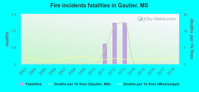 Fire incidents fatalities in Gautier, MS