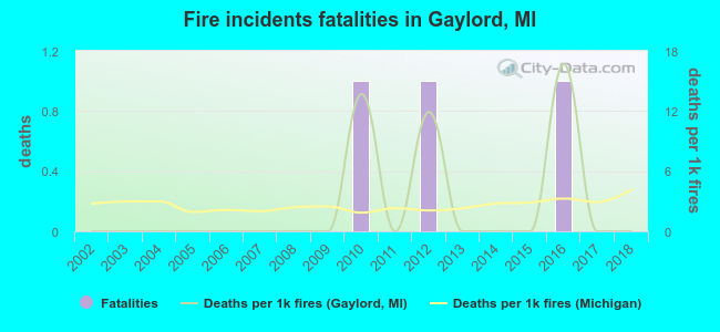 Fire incidents fatalities in Gaylord, MI